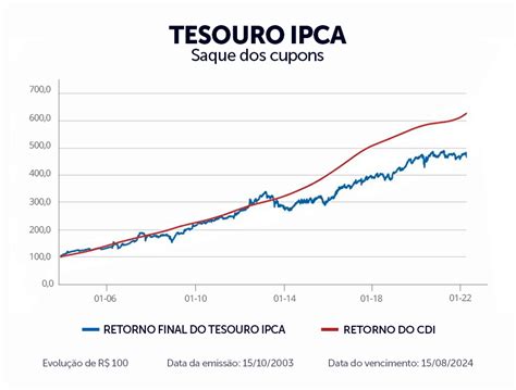 Tesouro Selic Ou Tesouro Ipca Qual Vale Mais A Pena Atualmente