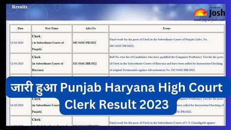 Punjab Haryana High Court Clerk Final Result Out