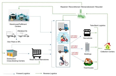 Sustainability Free Full Text Data Driven Methodology To Support