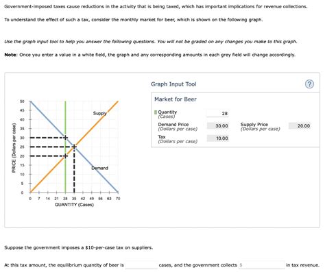 Solved Government Imposed Taxes Cause Reductions In The Chegg