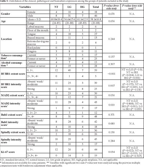 Table 1 From Expression Of Spindle Assembly Checkpoint Proteins Bubr1 And Mad2 Expression As