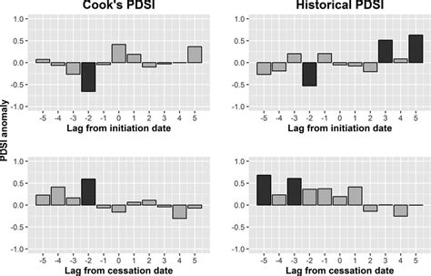 Superposed Epoch Analysis Using The Landscape Wide Outbreak Initiation