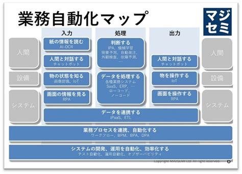 業務自動化ツールを分類した「業務自動化カオスマップ」が公開 Digital Shift Times（デジタル シフト タイムズ） その変革