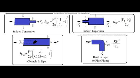 What Causes Friction Loss In Pipes At Christina Wacker Blog