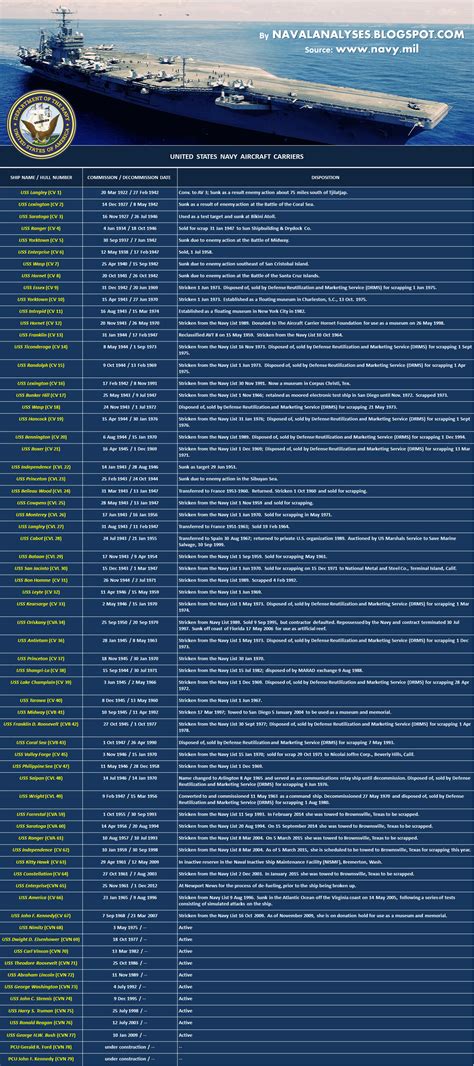 Naval Analyses: INFOGRAPHICS #15 and HISTORY #2: United States Navy ...