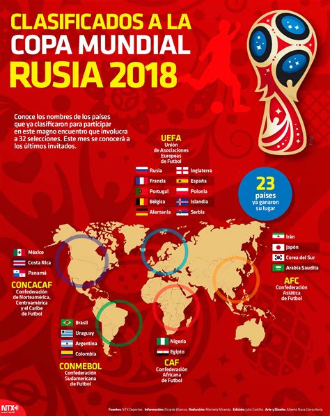 Clasificados A La Copa Mundial Rusia Rusia Rusia Copa Mundial