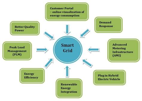 Benefits Of Smart Grid Technology [44] Download Scientific Diagram