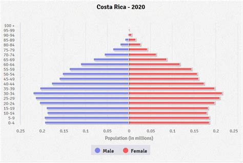 Costa Rican Population