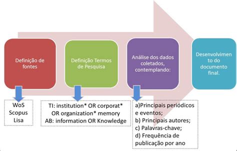 Etapas Da Pesquisa Fonte Os Autores Download Scientific Diagram