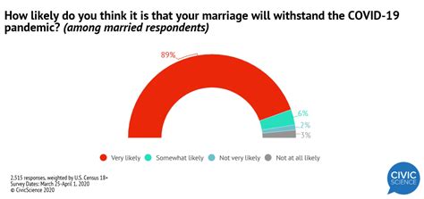 Unmarried Couples Are Quarantining Together Amid The Coronavirus Having More Sex CivicScience