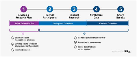 Maintaining The Privacy And Security Of Research Participants Data