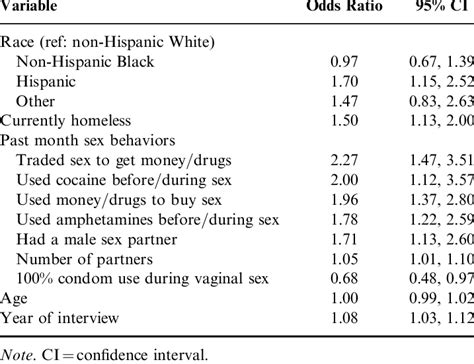 Multivariate Logistic Regression Predicting Heterosexual Anal