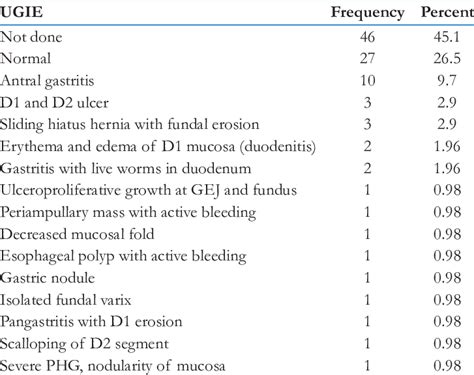 Upper Gastrointestinal Endoscopy Ugie Findings Download Scientific