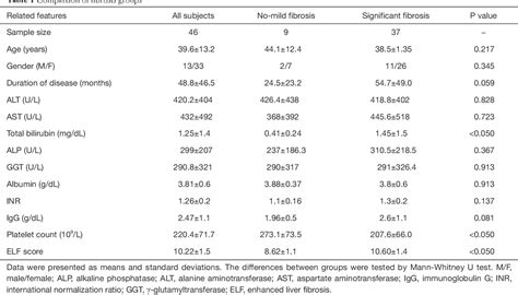 Table From Diagnostic Accuracy Of Enhanced Liver Fibrosis Elf Test