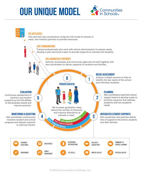 Our Unique Model - Communities In Schools of Washington