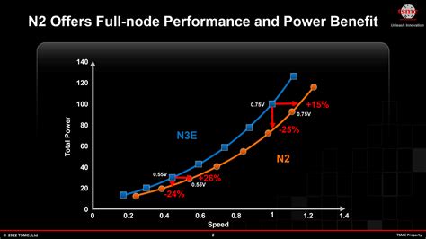 TSMC Will Make Ultra Advanced 2 Nanometer Chips By 2025