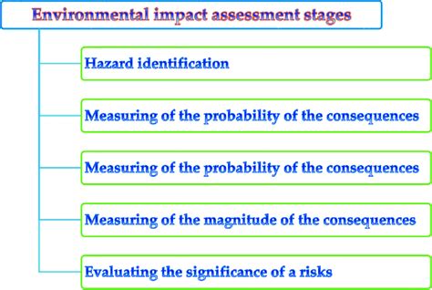 Environmental Impact Assessment Stages Download Scientific Diagram