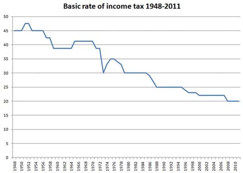 Basic Rate Of Income Tax Economics Help