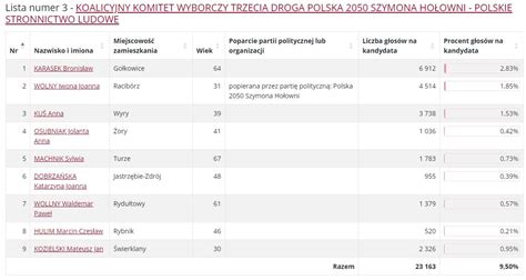 Wyniki wyborów do Sejmiku Województwa Śląskiego tuzory pl