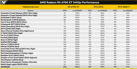 AMD RX 6700 XT Ray Tracing Performansı Ortaya Çıktı - Gamerbase