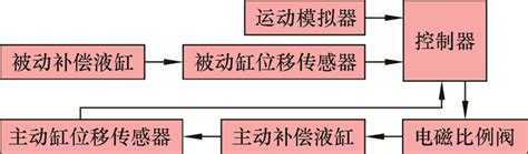 180 T钻柱升沉补偿装置补偿功能试验研究