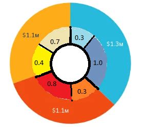 JavaFX Double Donut Chart - Stack Overflow