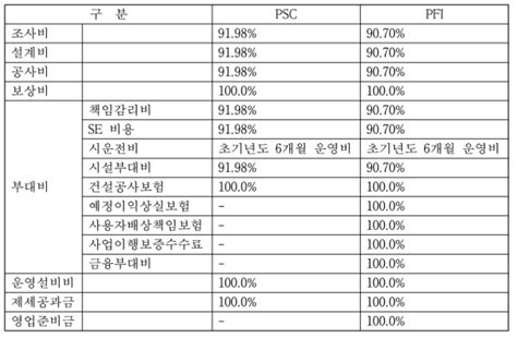 보고서 VfM 기반 철도사업 분석지원체계 개발