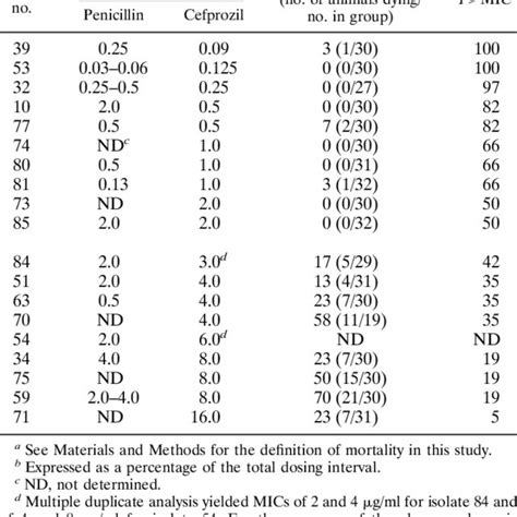 Relationship Between The Mic For S Pneumoniae Cumulative Mortality