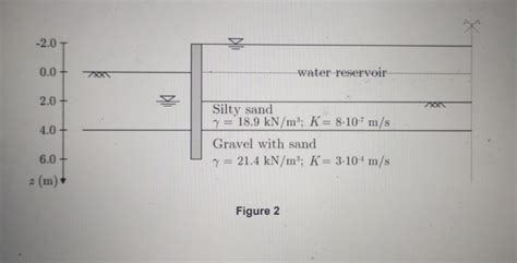 Solved Exercise 2 Given the soil profile depicted in Figure | Chegg.com