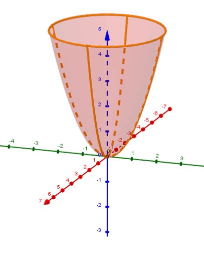 Paraboloide El Ptico Geogebra