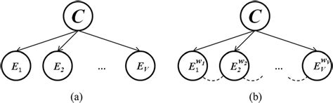 Example Of A Nb Structure And B Weighted Nb Structure Download