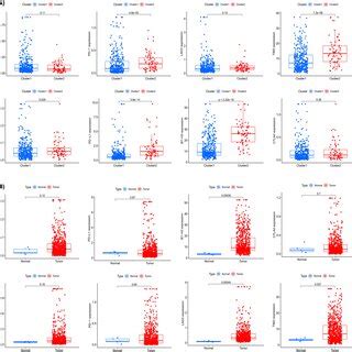 Different Expression Of Immune Checkpoint Genes Between Cluster1 And