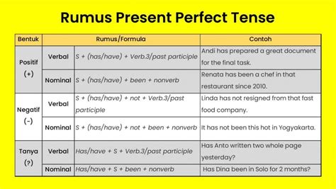 Penjelasan Rumus Dan Contoh Lengkap Tenses Present Perfect Continuous