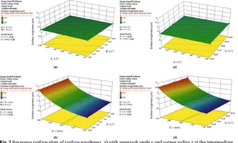 Figure From Modelling Surface Roughness In Finish Turning As A