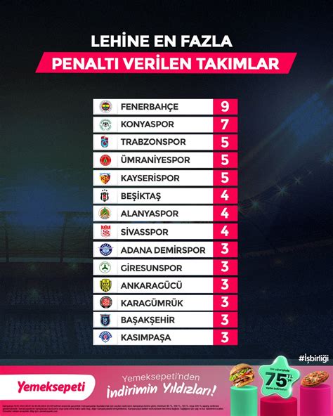 Süper Lig on Twitter Ligde lehine en fazla penaltı verilen takımlar