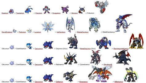 Greymon Evolution Chart