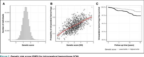 Figure 2 From Genetic Risk Score Improves Risk Stratification For