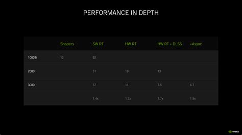 Nvidia Geforce Rtx 30 Ampere Gpu Deep Dive Full Specs Thermals Power