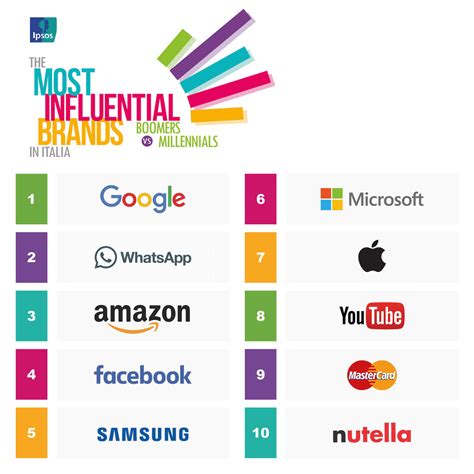 I Brand Pi Influenti In Italia Millennials Vs Boomers