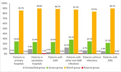 Antibiotic Use For Empirical Therapy In The Critical Care Units In Primary And Secondary