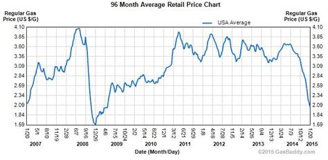 Gas Prices The Last 20 Years Conversable Economist U S Gasoline Prices And Gas Costs