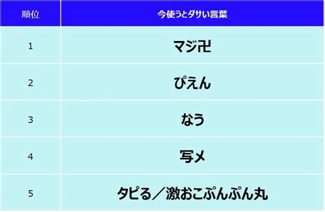 今使うとダサい言葉、トップ5に「写メ」「なう」「ぴえん」 絵文字にも冷ややかな視線「無理してんだな」｜まいどなニュース