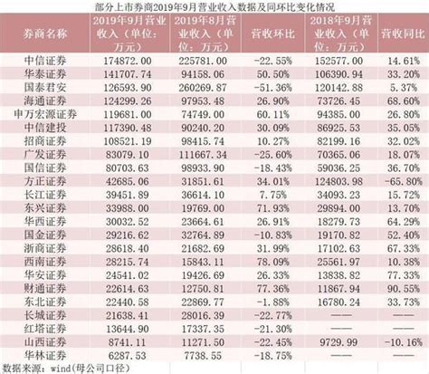 券商9月經營數據出爐 超六成淨利潤過億元 中信證券奪得雙料冠軍！機構稱券商板塊仍有上漲空間 壹讀