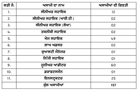 Psssb Senior Assistant Recruitment All Exam Review