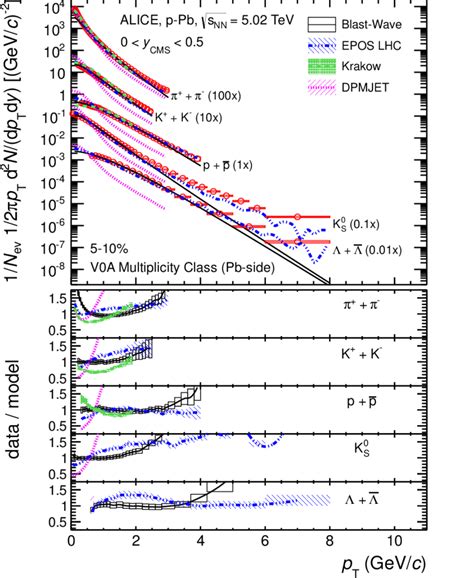 Color Online Pion Kaon And Proton Transverse Momentum Distributions