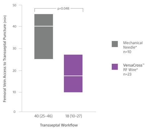 Faster Transseptal Puncture And Pascal Device Release With The Versacross