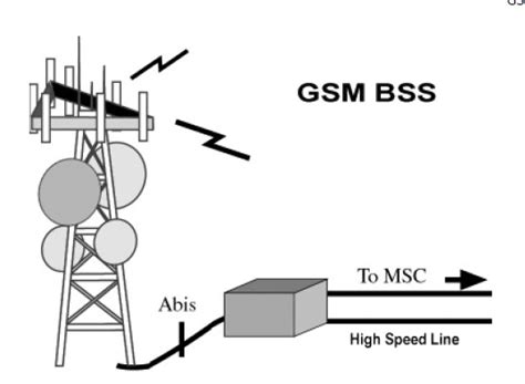 Gsm 架构 Gsm 教程