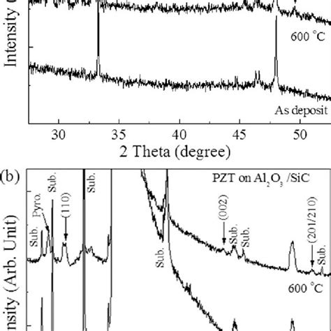 XRD Patterns Of ALD PZT Thin Films On A Si 100 And B Al 2 O 3 10