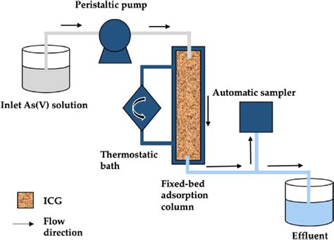 Schematic Diagram Of The Lab Scale Adsorption System Of Fixed Bed