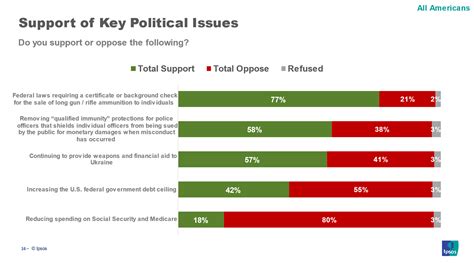 Reuters Ipsos Core Political Survey Presidential Approval Tracker